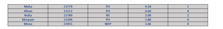 The Student Data Database Contains The Following Table The Student Student S Name Total Number Major Grade Poin 1