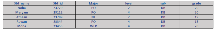 Using Oracle Apply The Following Print Your Full Name With Your University Number 10 Times An Application That As 1