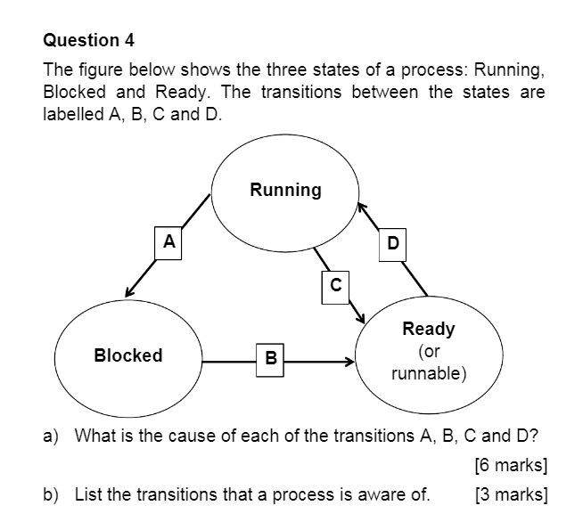 Question 4 The Figure Below Shows The Three States Of A Process Running Blocked And Ready The Transitions Between The 1