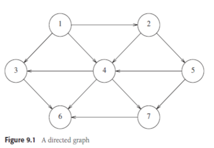4 Do A Breadth First Search On The Following Graph Start From Vertex 1 Show Final Result 1