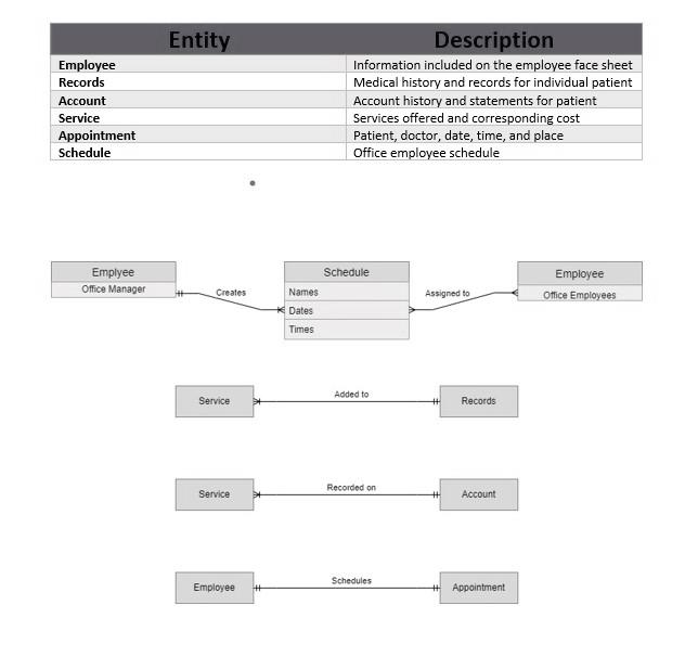 Entity Employee Records Account Service Appointment Schedule Description Information Included On The Employee Face Sheet 1