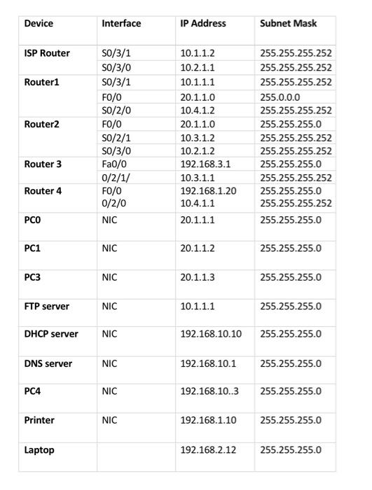 Device Interface Ip Address Subnet Mask Isp Router Router1 Router2 So 3 1 50 3 0 S0 3 1 Fo O So 2 0 F0 0 So 2 1 So 3 0 F 1
