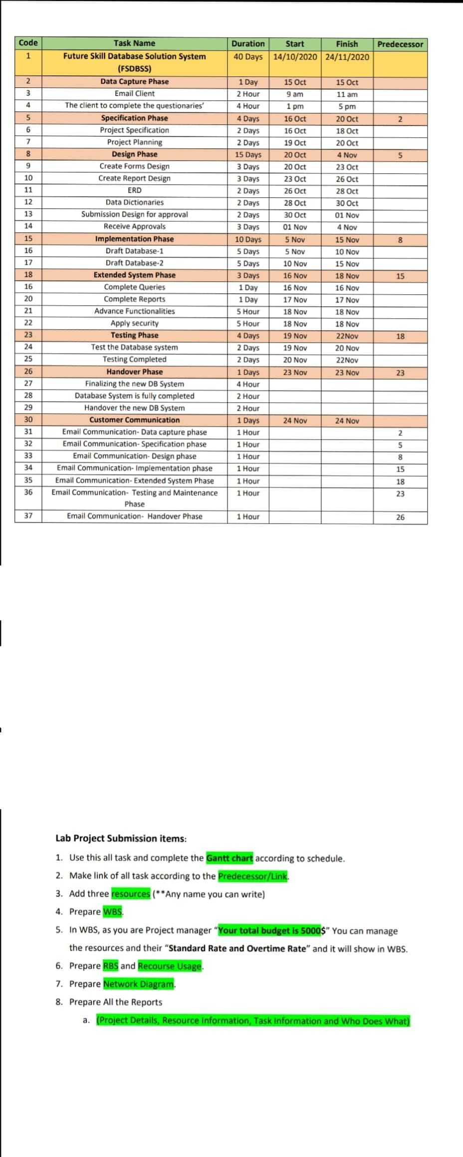 Code Predecessor Duration Start Finish 40 Days 14 10 2020 24 11 2020 1 2 3 4 5 2 6 7 8 9 15 Oct 11 Am 5 Pm 20 Oct 18 Oc 1