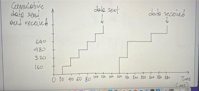 Data Seat Cenulative Date Send And Received Data Received 640 480 320 160 100 120 140 160 180 200 120 100 260 280 0 20 4 1
