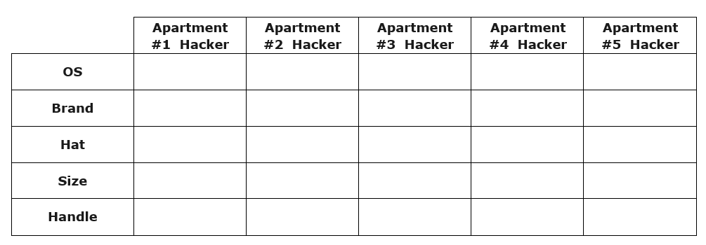 Hack The Planet There Are 5 Hackers On One Floor One In Each Apartment Each Hacker Uses A Different Operating System 1
