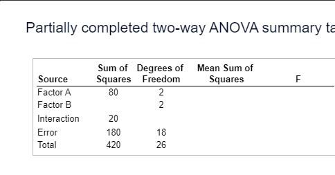 Partially Completed Two Way Anova Summary Ta Sum Of Degrees Of Mean Sum Of Squares Freedom Squares 80 2 F N Source Facto 1