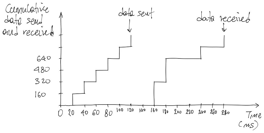 What Is The Minimum Playout Delay Time What Is The Maximum Amount Of Data That The Buffer Can Hold 1
