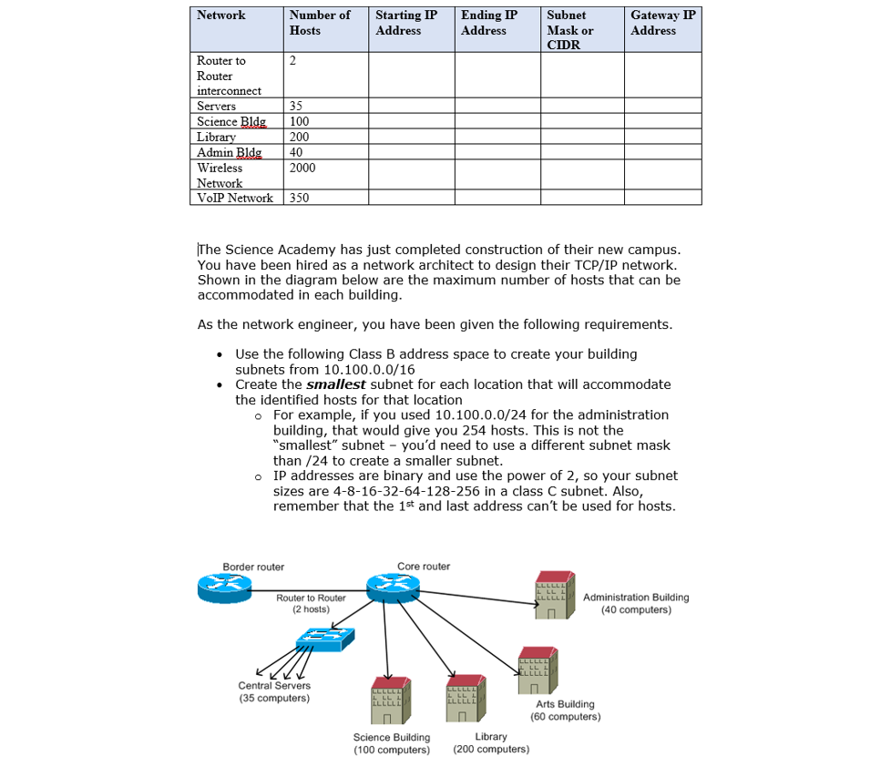 Network Number Of Hosts Starting Ip Address Ending Ip Address Subnet Mask Or Cidr Gateway Ip Address 2 Router To Router 1