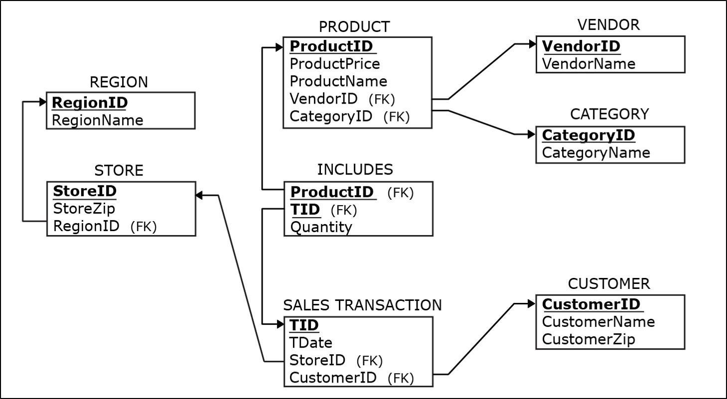 Looking For Help On 19 18 Create A View Named Category Region Over The Category Region Store Salestranaction I 1