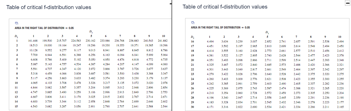 1 Table Of Critical F Distribution Values Table Of Critical F Distribution Values Area In The Right Tail Of Distribution 1