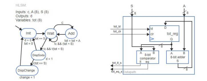 The Following Diagram Is From Section 5 7 Of Zybbok It Is A Soda Dispensing Machine Design Including The State Machine 1