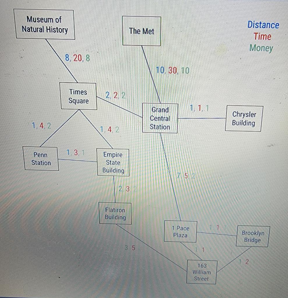 Finish This Java Code To Find The Path With Each Edge Having 3 Different Costs Distance Time Money You Can Use Prio 1