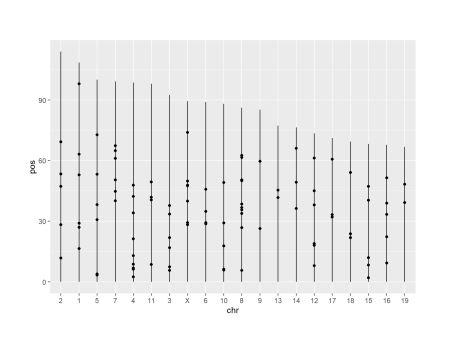 Please Answer In R Programming Language Chr Size Csv Chr Length 2 113 7938 1 108 3575 5 100 0519 7 99 0545 4 98 4585 11 2