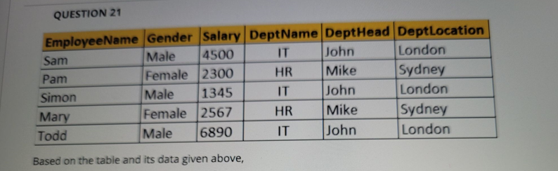Question 21 Employee Name Gender Salary Deptname Depthead Deptlocation Male 4500 It John Sam London Pam Female 2300 Hr M 1