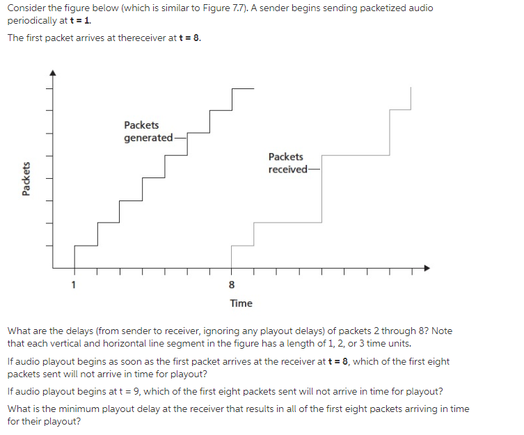 Consider The Figure Below Which Is Similar To Figure 7 7 A Sender Begins Sending Packetized Audio Periodically At T 1