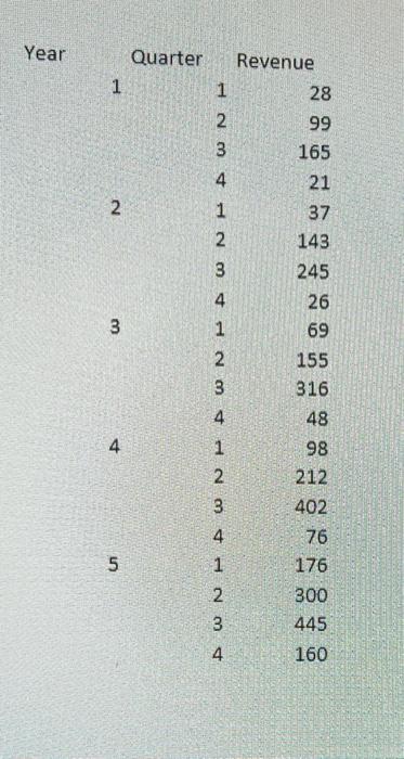 Year Quarter 1 Revenue 1 28 2 99 3 165 21 4 2 0 Mm 37 1 2 3 4 143 245 26 69 155 316 3 1 2 3 4 48 4 1 2 0 N 98 212 402 3 1