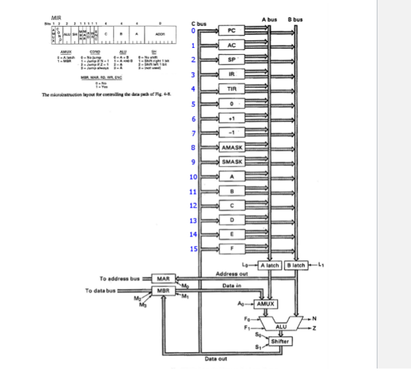 Mir A Bus Bbus C Bus 0 Pc 1 Ac Anun A N 2 N Sp 3 Tir The Microstruction Layout For Min De Der 5 6 1 Amask 9 Smask 10 11 1