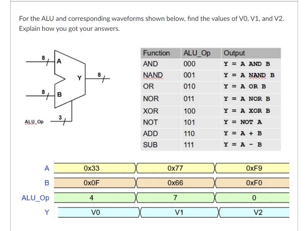 For The Alu And Corresponding Waveforms Shown Below Find The Values Of Vo V1 And V2 Explain How You Got Your Answers 1