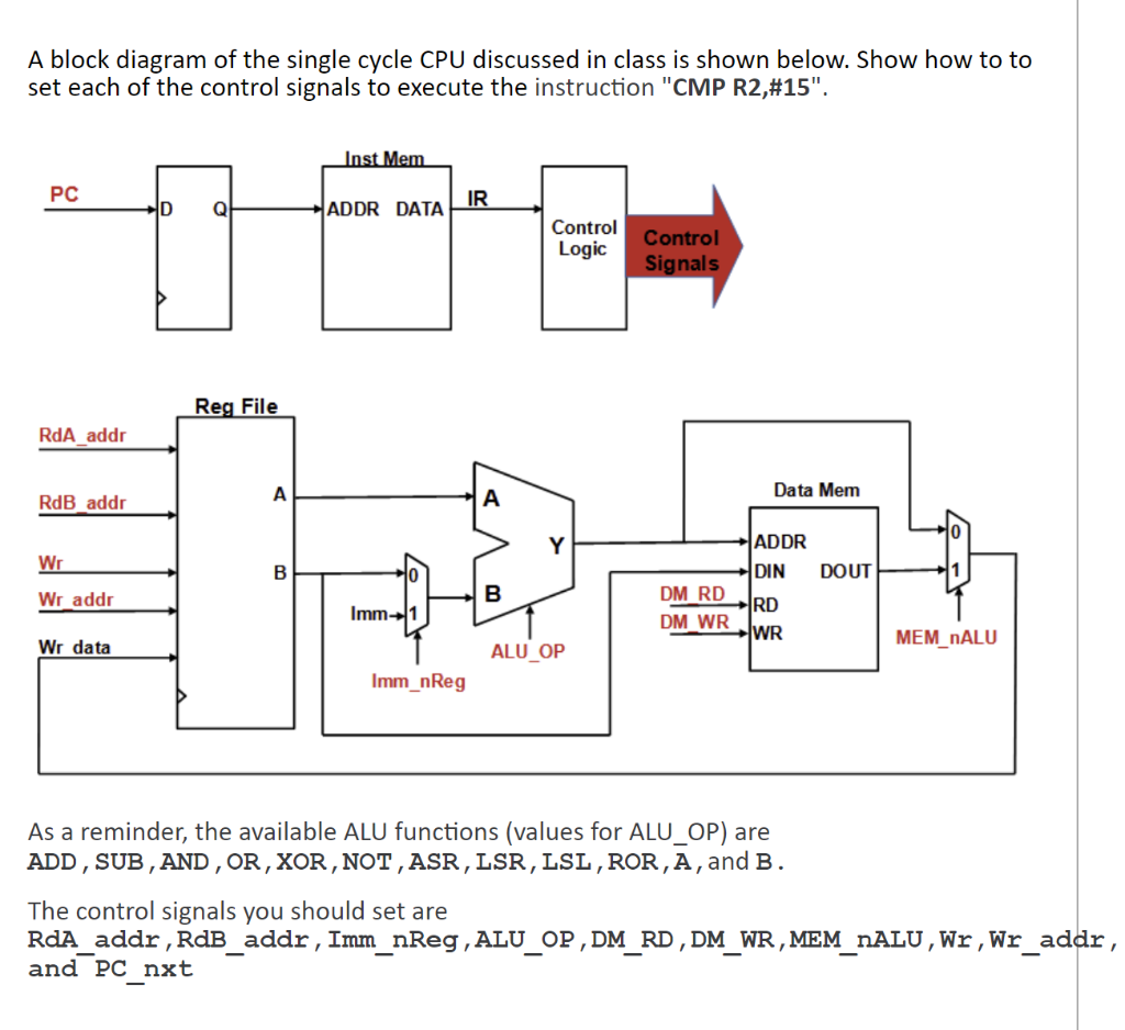 A Block Diagram Of The Single Cycle Cpu Discussed In Class Is Shown Below Show How To To Set Each Of The Control Signal 1