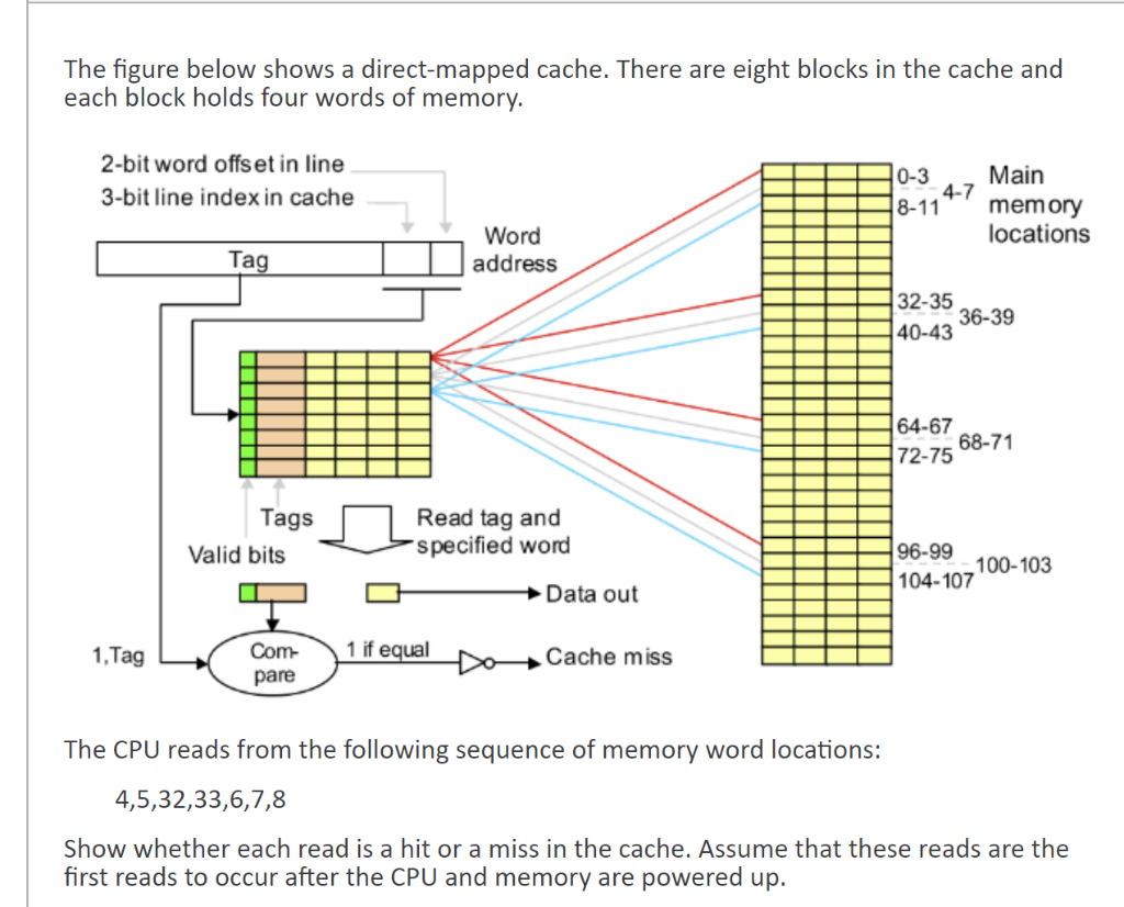 The Figure Below Shows A Direct Mapped Cache There Are Eight Blocks In The Cache And Each Block Holds Four Words Of Mem 1