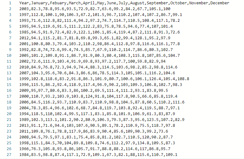 Rainfall Data Program In The Main Java File Create A Program That Reads Rainfall Information From The Rainfalldata C 2
