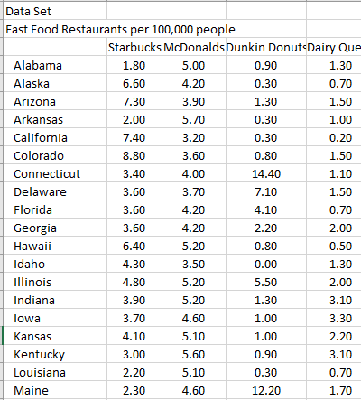Data Set Fast Food Restaurants Per 100 000 People Starbucks Mcdonalds Dunkin Donutsdairy Que Alabama 1 80 5 00 0 90 1 30 1