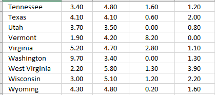 Data Set Fast Food Restaurants Per 100 000 People Starbucks Mcdonalds Dunkin Donutsdairy Que Alabama 1 80 5 00 0 90 1 30 3