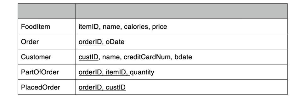 Foodltem Itemid Name Calories Price Order Orderid Date Customer Custid Name Creditcardnum Bdate Partoforder Order 1