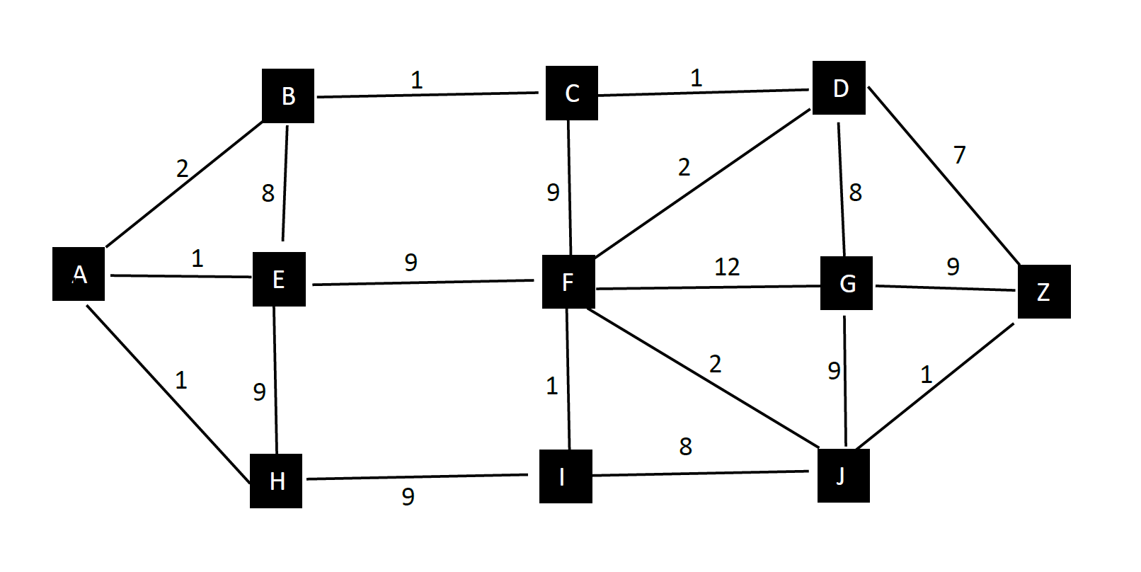 Shortest Distances And Shortest Paths Consider The Following Weighted Graph Where The Weights Measure The Length Of Ea 1