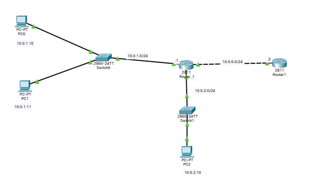 The Routers And Pcs Have Been Configrued With Their Network Addressing Settings And Router 1 Has A Static Route For The 1