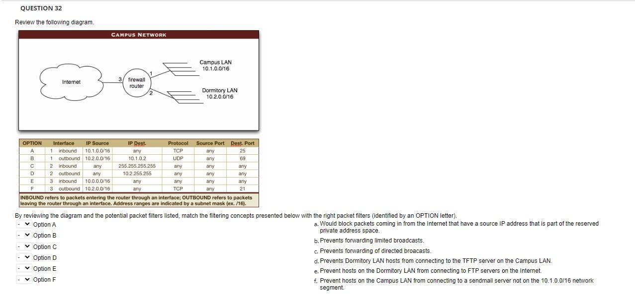 Question 32 Review The Following Diagram Campus Network Campus Lan 10 1 0 0 16 Internet 3 Firewall Router 2 Dormitory L 1