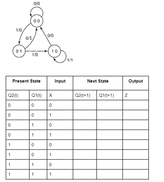 3a Convert The Following State Diagram Into A State Table 3b Use K Maps To Design The Next State Logic Equations For 1