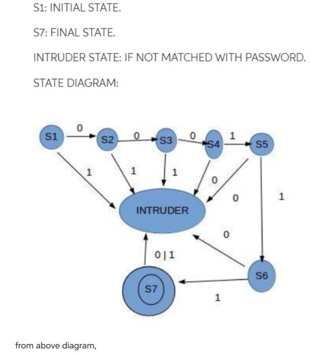 S1 Initial State S7 Final State Intruder State If Not Matched With Password State Diagram 0 S1 S2 0 0 1 S3 0 S4 S 1