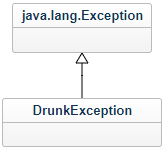 A Particular Instance Method Defined As Public Void Boozy Int Level Throws Drunkexception Drunkexception Is Rel 1