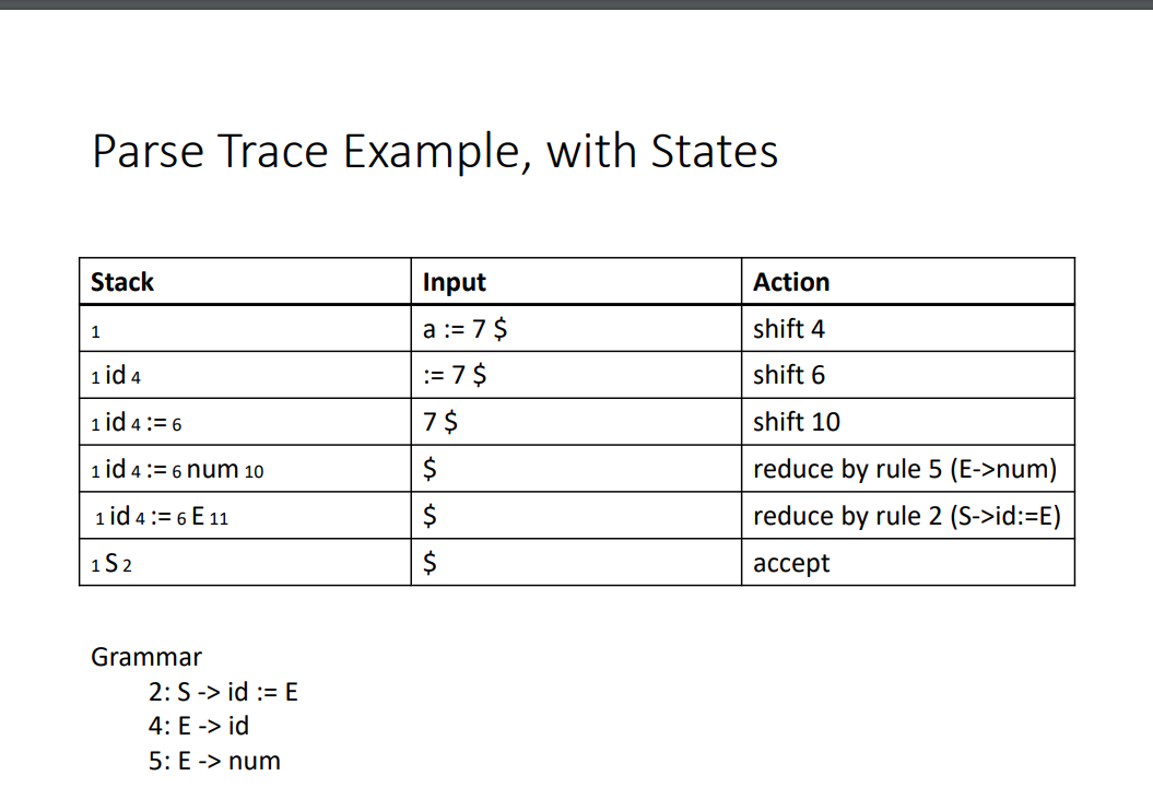 Parse Trace Example With States Stack Action 1 Input A 7 7 Shift 4 I Id 4 Shift 6 1 Id 4 6 7 1 Id 4 6 Num 1