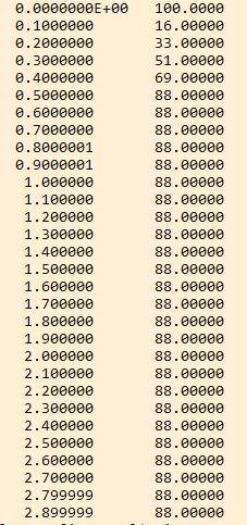 Language Fortran 90 Question How Do I Fix My Code For Newton S Method In Fortran 90 To Print The Correct Values And 2