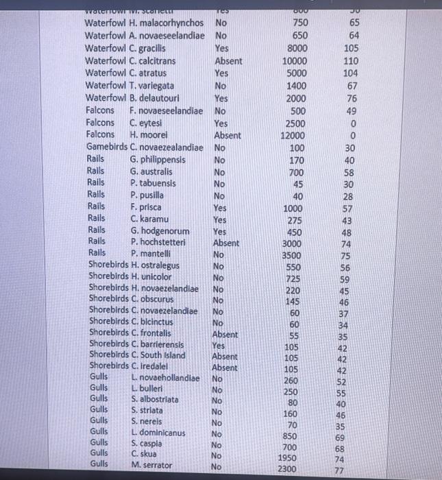 1 Suppose You Are Interested In Estimating The Mean Egg Length In Mm For The New Zealand Bird Population The Follow 3