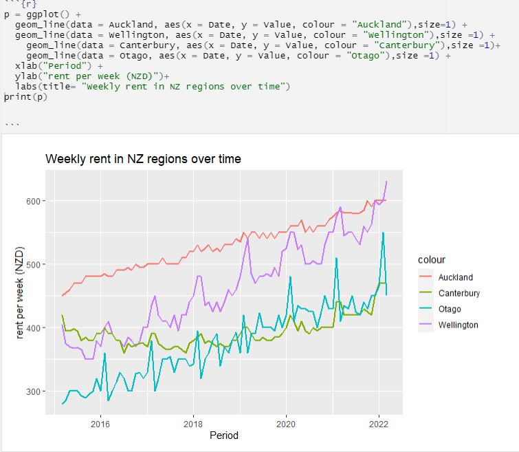 P Ggplot Geom Line Data Auckland Aes X Date Y Value Colour Auckland Size 1 Geom Line Data Well 1