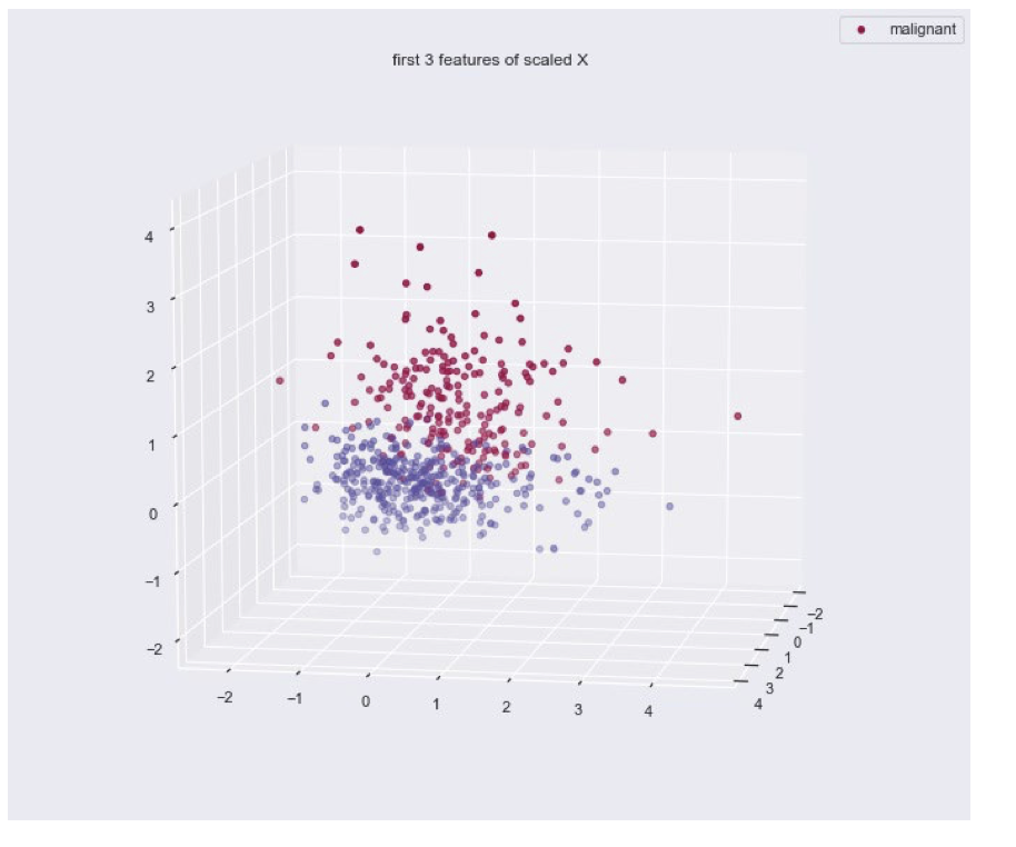 Can You Help Me With This Python Code Please Include The Printed Scaled Dataset Before The Graphs Are You Able To Comm 3