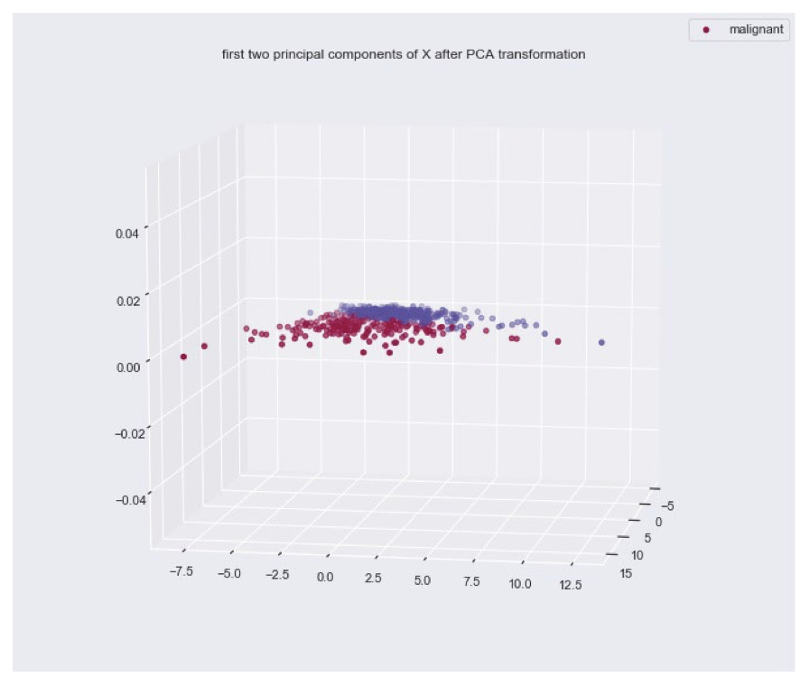 Can You Help Me With This Python Code Please Include The Printed Scaled Dataset Before The Graphs Are You Able To Comm 4