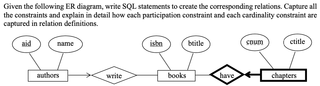 Given The Following Er Diagram Write Sql Statements To Create The Corresponding Relations Capture All The Constraints 1
