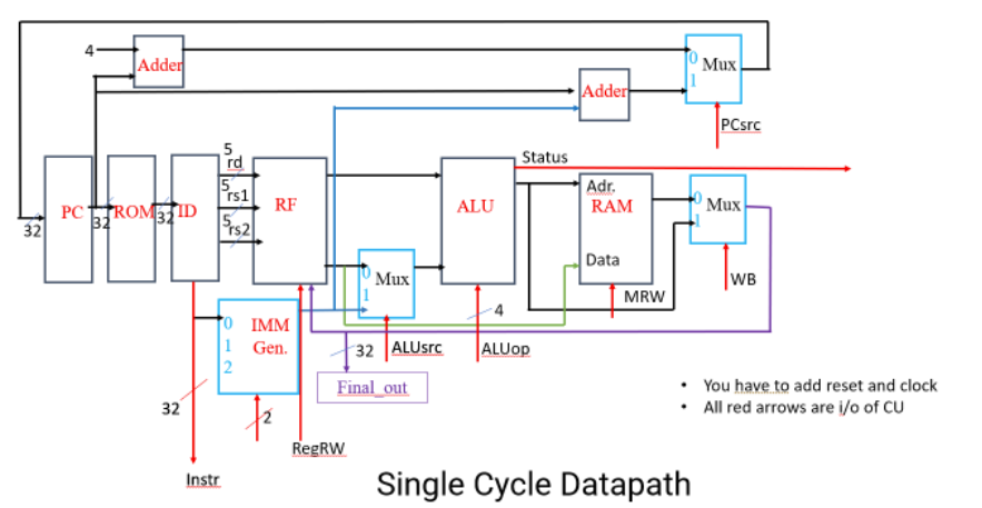 Q2 Draw Your Datapath For A Load And Store Type Of Instructions And Name Wire Lines Like Q1 Q2 Write Down Each Of 2