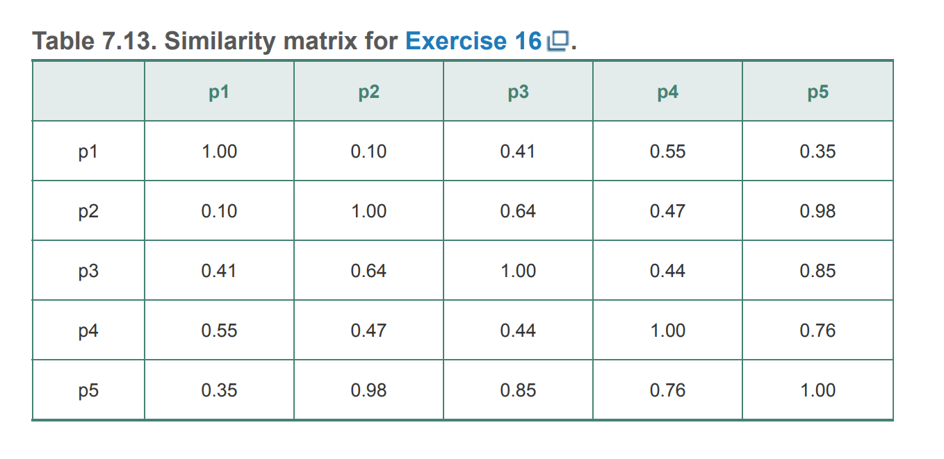 Use The Similarity Matrix In Table 7 13 To Perform Single And Complete Link Hierarchical Clustering Show Your Results B 1
