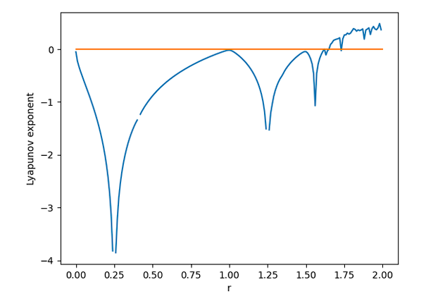 Considering The Following Discrete Time Model Explain The Diagram Below 1