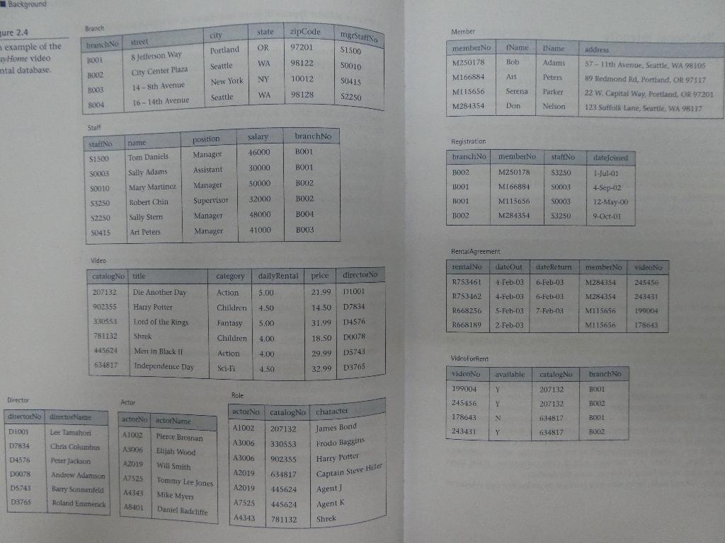 Background Branch State Zipcode City Mg Stats Member Branch No Street Tortland Or 97201 Eure 2 4 Example Of The Av Home 1