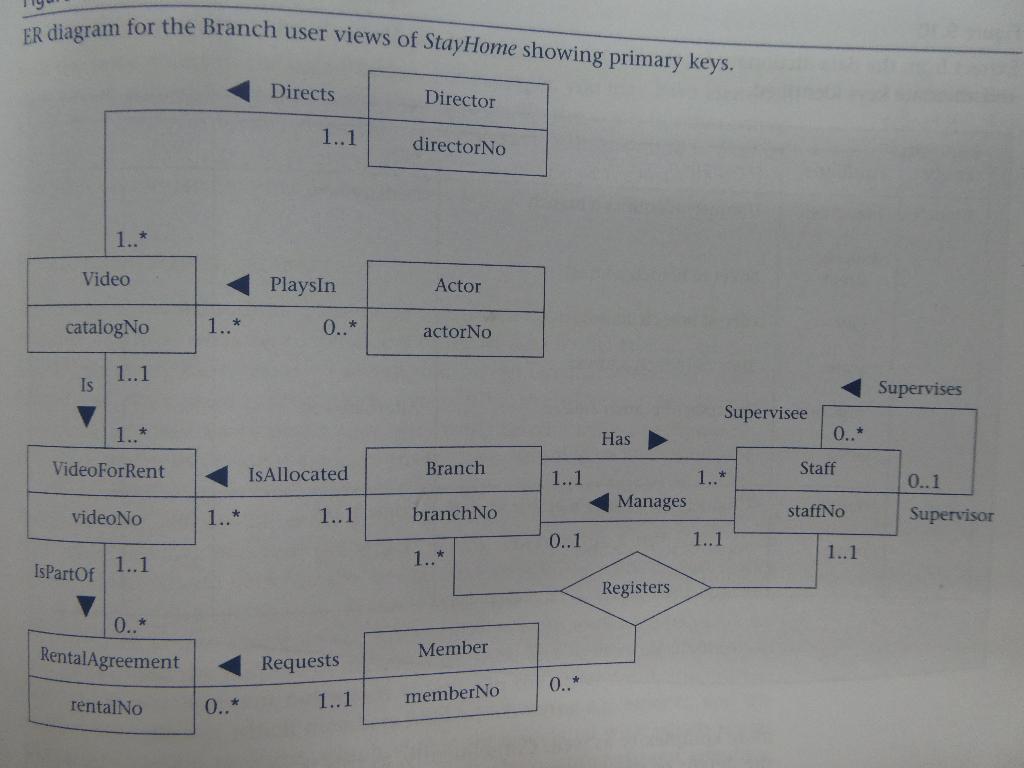 Er Diagram For The Branch User Views Of Stayhome Showing Primary Keys Directs Director 1 1 Directorno 1 Video Plays 1