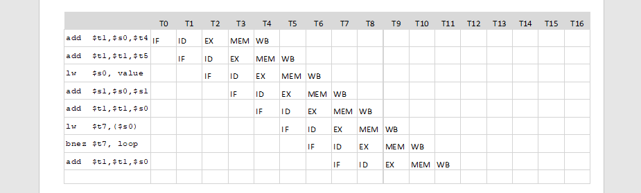 Consider The Following Assembly Language Code I0 Add T1 S0 T4 I1 Add T1 T1 T5 I2 Lw S0 Value I3 Add S 1
