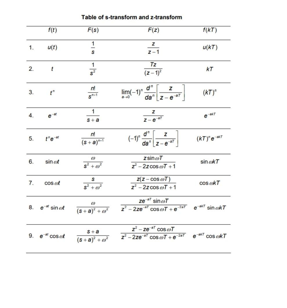 Question 4 A Motor Modelled By 8 G S S 4 Is Controlled By An Analogue Compensator 2s 1 D S K S 3 Where The Gai 2