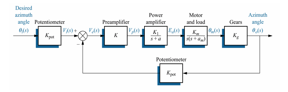 Please Implement This System In Matlab S Simulink In This Block Diagram 1