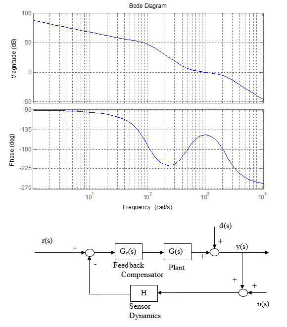 Control System Problem I Have Trouble Understanding The Concepts So Please Explain Every Step With Details Such As Equat 2
